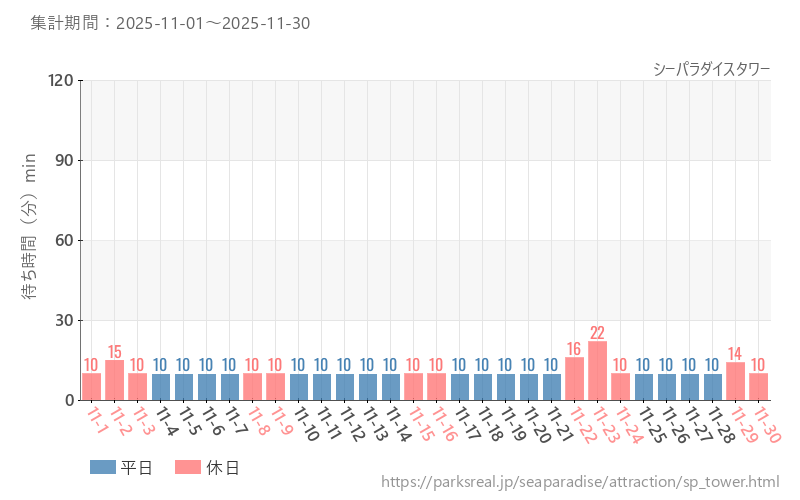 シーパラダイスタワー、2025年11月の待ち時間