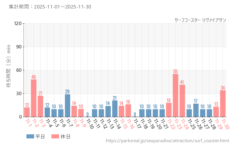 サーフコースター リヴァイアサン、2025年11月の待ち時間