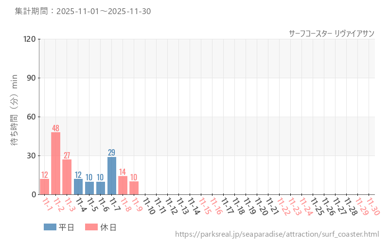 サーフコースター リヴァイアサン、2025年11月の待ち時間