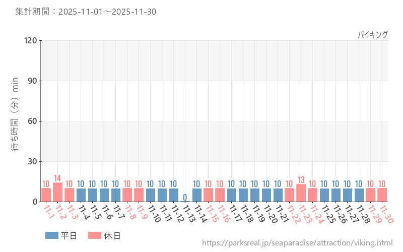 バイキング、2025年11月の待ち時間