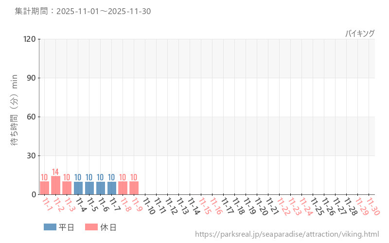 バイキング、2025年11月の待ち時間