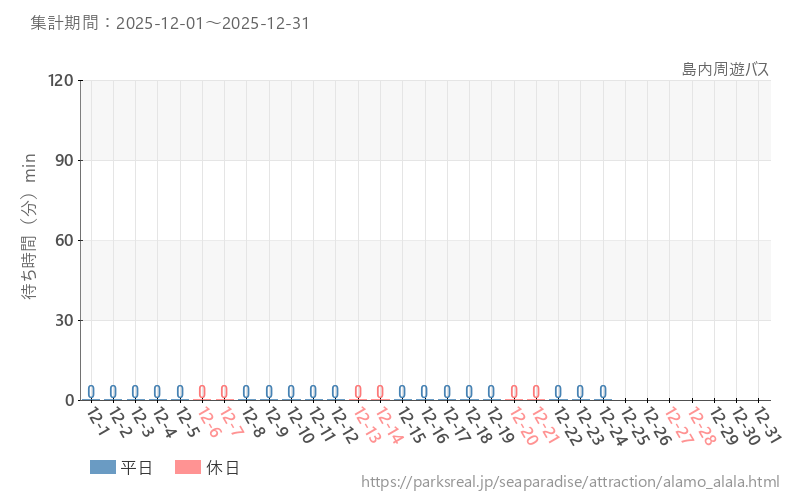 島内周遊バス、2025年12月の待ち時間