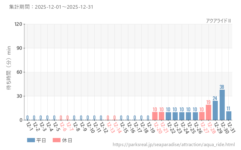 アクアライドⅡ、2025年12月の待ち時間
