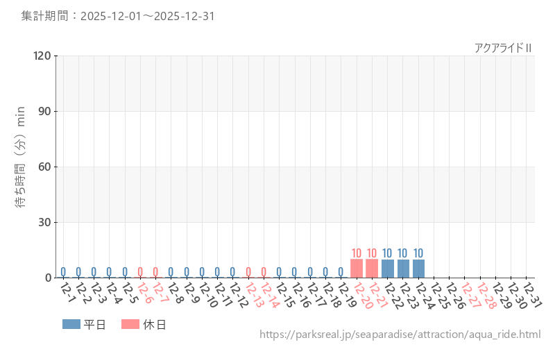 アクアライドⅡ、2025年12月の待ち時間