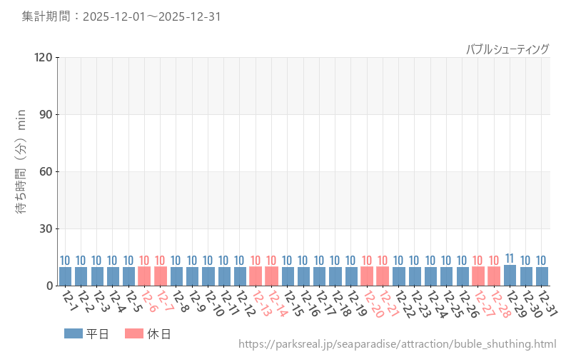 バブルシューティング、2025年12月の待ち時間