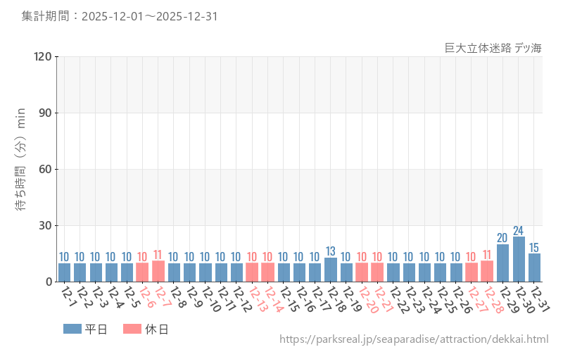 巨大立体迷路 デッ海、2025年12月の待ち時間