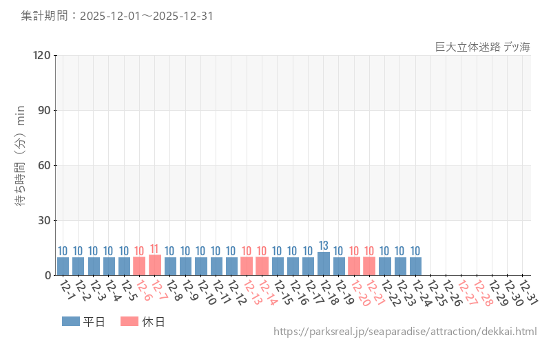 巨大立体迷路 デッ海、2025年12月の待ち時間