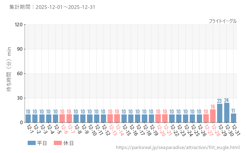 フライトイーグル、2025年12月の待ち時間
