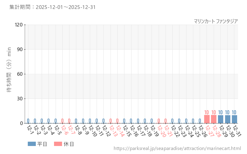 マリンカート ファンタジア、2025年12月の待ち時間