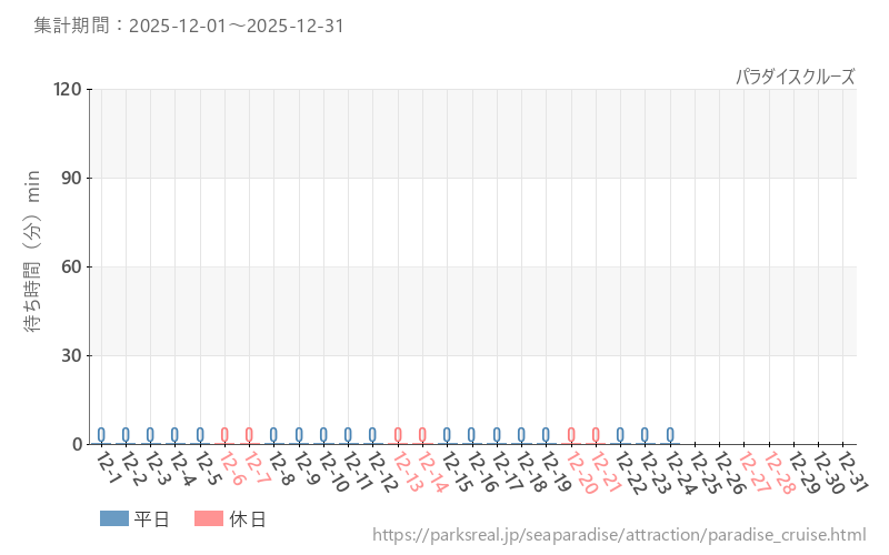 パラダイスクルーズ、2025年12月の待ち時間