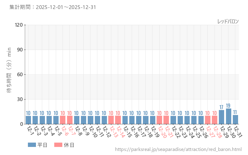 レッドバロン、2025年12月の待ち時間