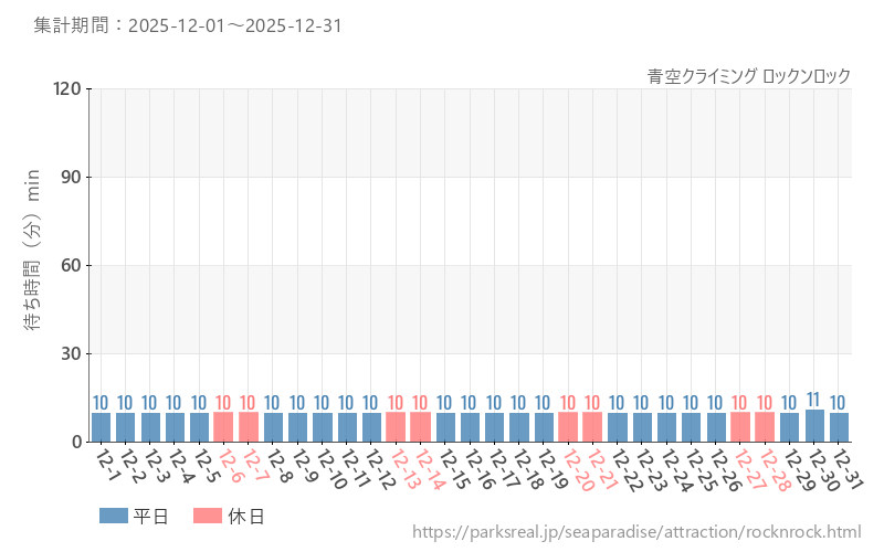 青空クライミング ロックンロック、2025年12月の待ち時間