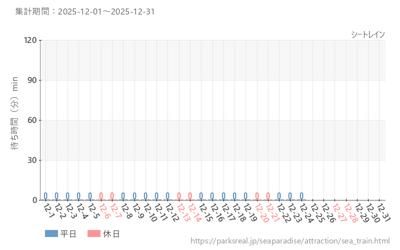 シートレイン、2025年12月の待ち時間