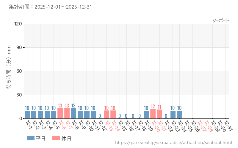 シーボート、2025年12月の待ち時間