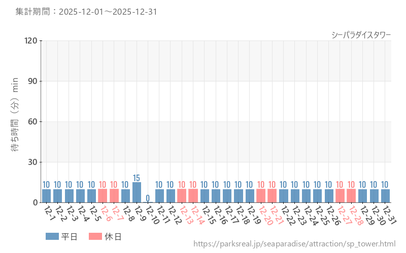シーパラダイスタワー、2025年12月の待ち時間