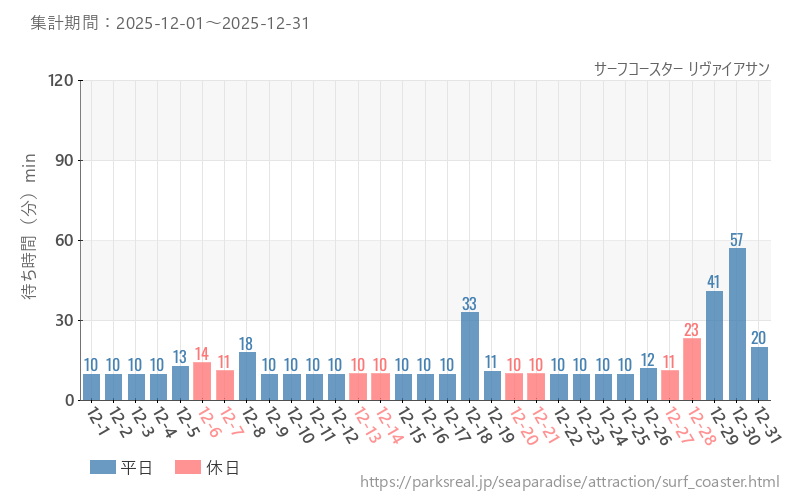 サーフコースター リヴァイアサン、2025年12月の待ち時間