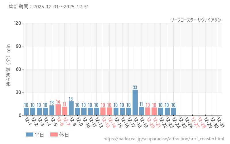 サーフコースター リヴァイアサン、2025年12月の待ち時間