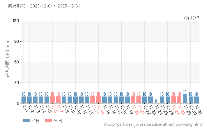バイキング、2025年12月の待ち時間