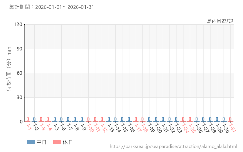 島内周遊バス、2026年1月の待ち時間