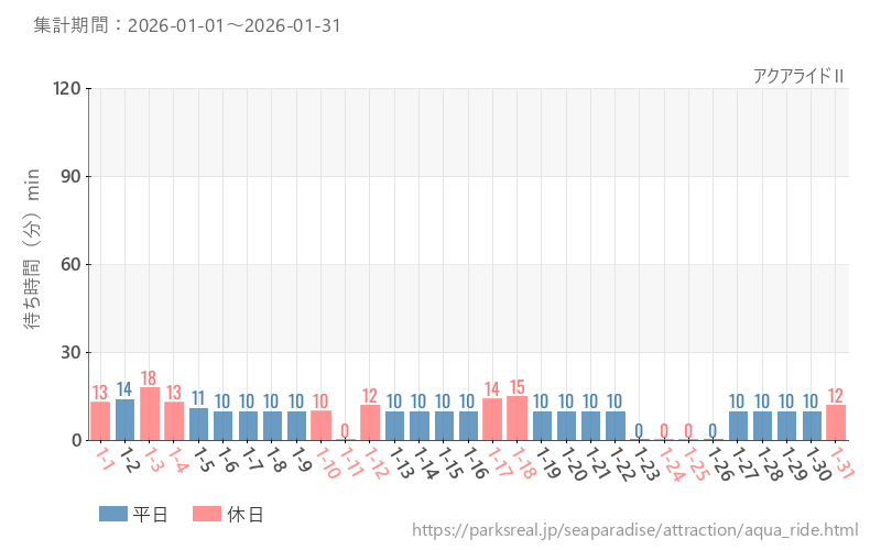 アクアライドⅡ、2026年1月の待ち時間