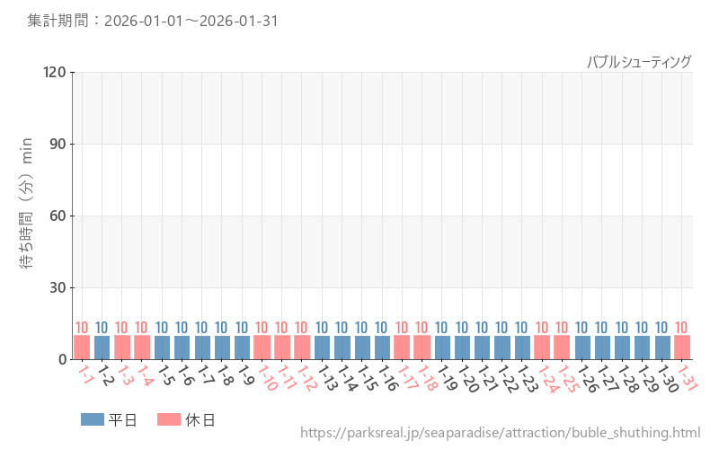 バブルシューティング、2026年1月の待ち時間