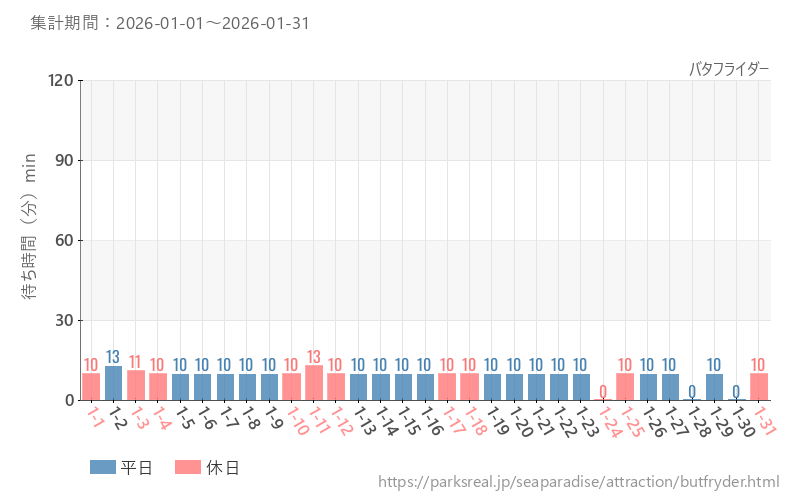 バタフライダー、2026年1月の待ち時間