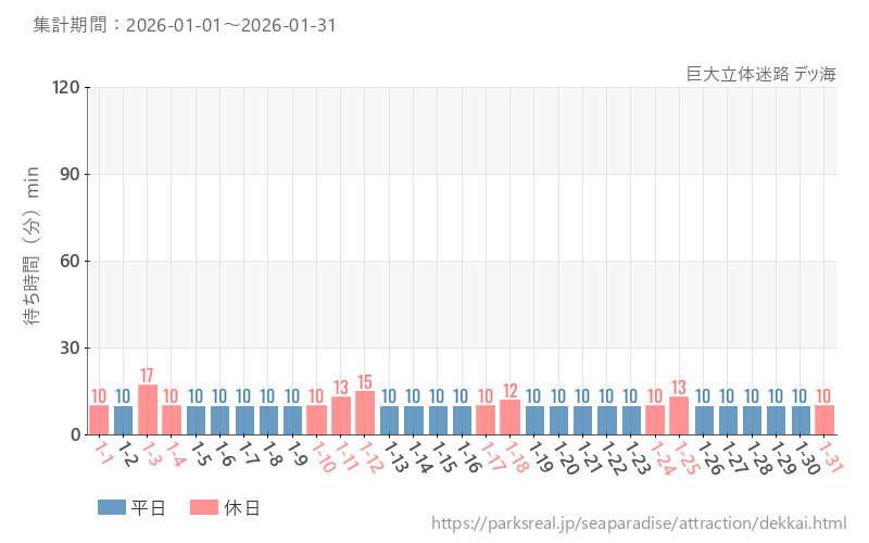 巨大立体迷路 デッ海、2026年1月の待ち時間