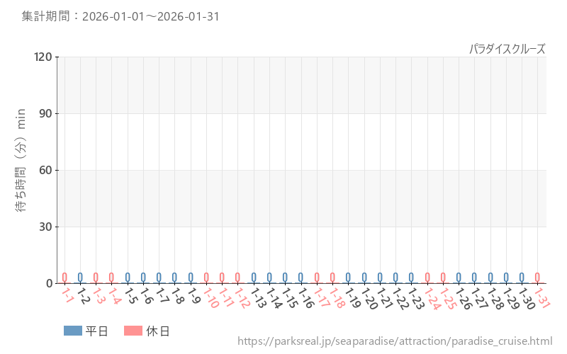 パラダイスクルーズ、2026年1月の待ち時間