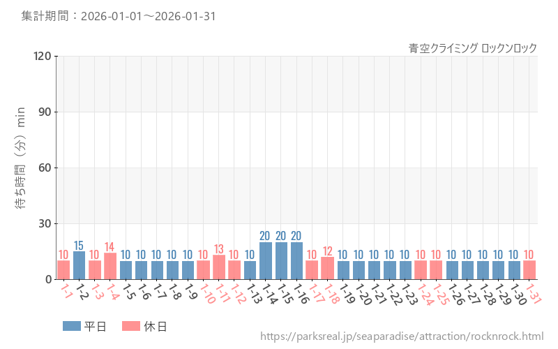 青空クライミング ロックンロック、2026年1月の待ち時間