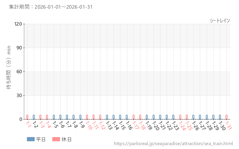 シートレイン、2026年1月の待ち時間