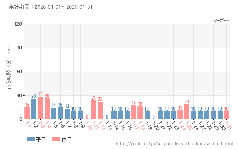 シーボート、2026年1月の待ち時間
