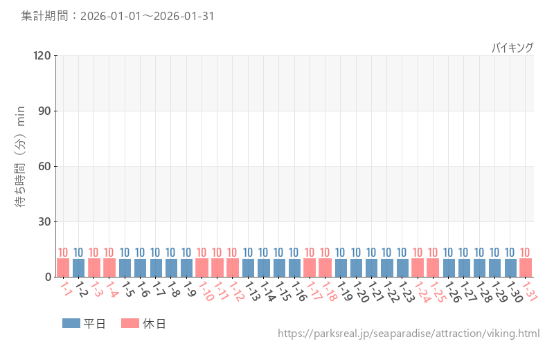 バイキング、2026年1月の待ち時間