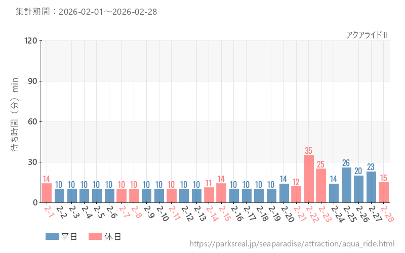 アクアライドⅡ、2026年2月の待ち時間