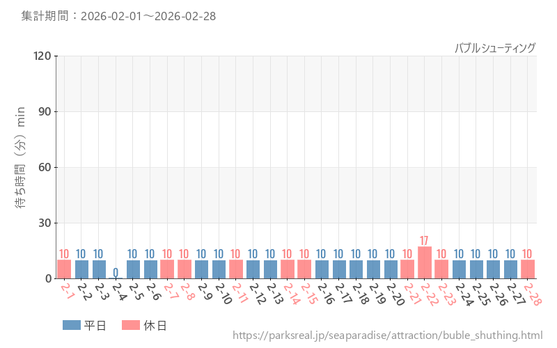 バブルシューティング、2026年2月の待ち時間