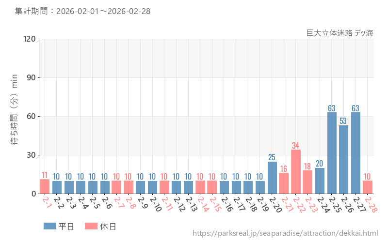 巨大立体迷路 デッ海、2026年2月の待ち時間