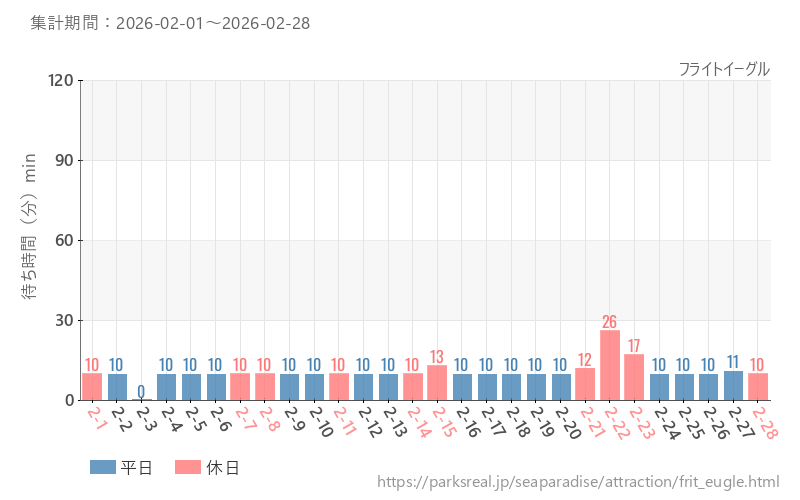 フライトイーグル、2026年2月の待ち時間
