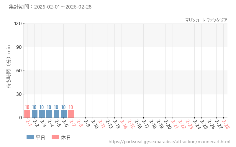 マリンカート ファンタジア、2026年2月の待ち時間