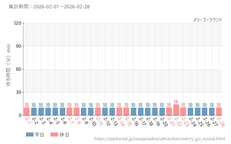 メリーゴーラウンド、2026年2月の待ち時間