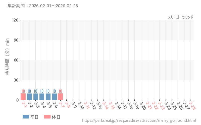 メリーゴーラウンド、2026年2月の待ち時間