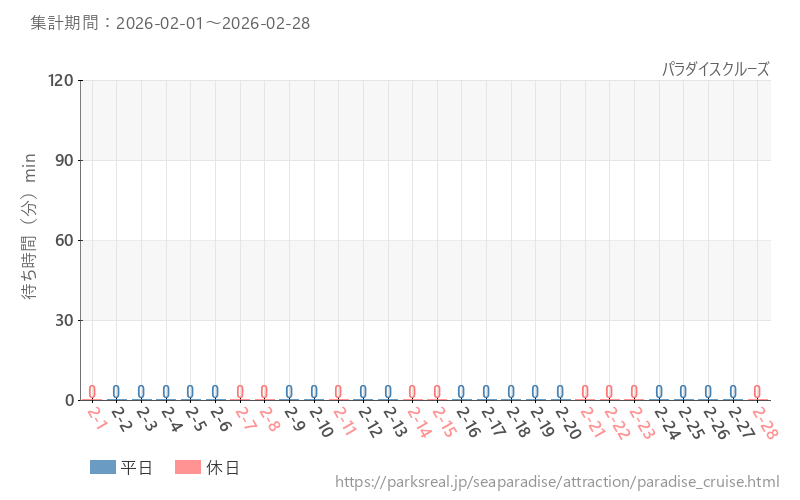 パラダイスクルーズ、2026年2月の待ち時間