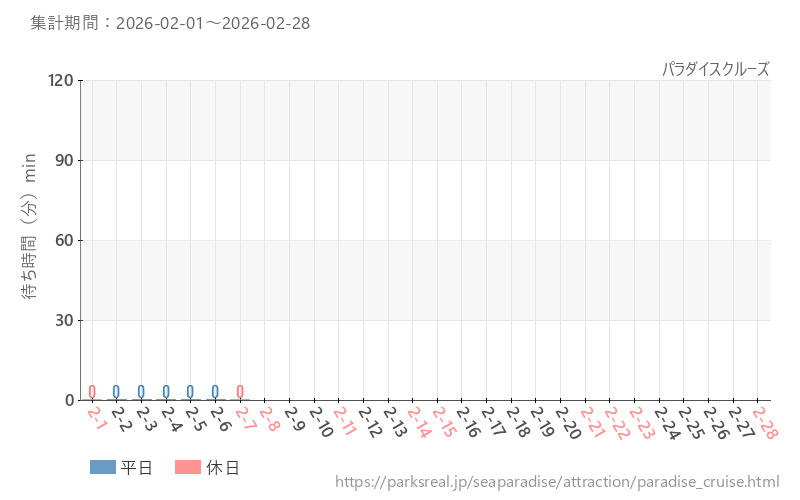 パラダイスクルーズ、2026年2月の待ち時間