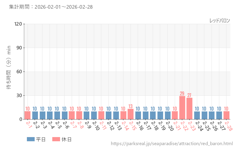 レッドバロン、2026年2月の待ち時間
