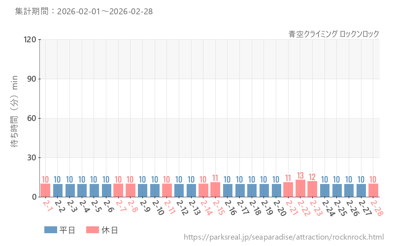 青空クライミング ロックンロック、2026年2月の待ち時間