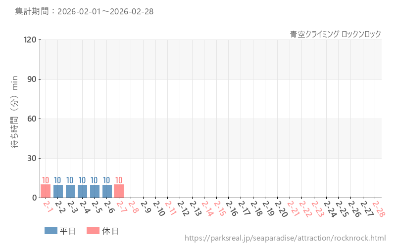 青空クライミング ロックンロック、2026年2月の待ち時間