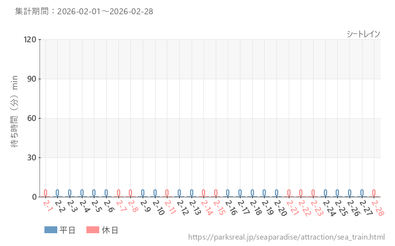 シートレイン、2026年2月の待ち時間