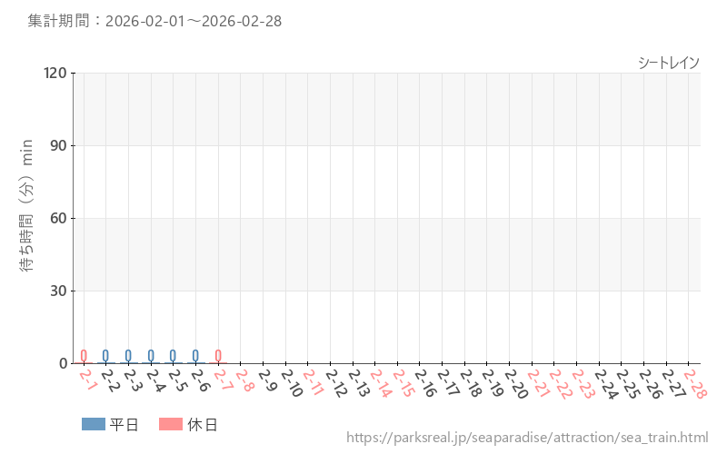 シートレイン、2026年2月の待ち時間