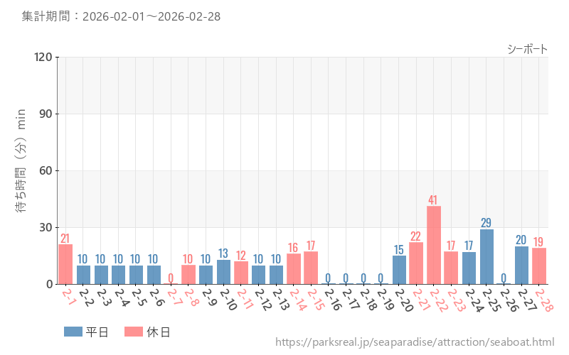 シーボート、2026年2月の待ち時間