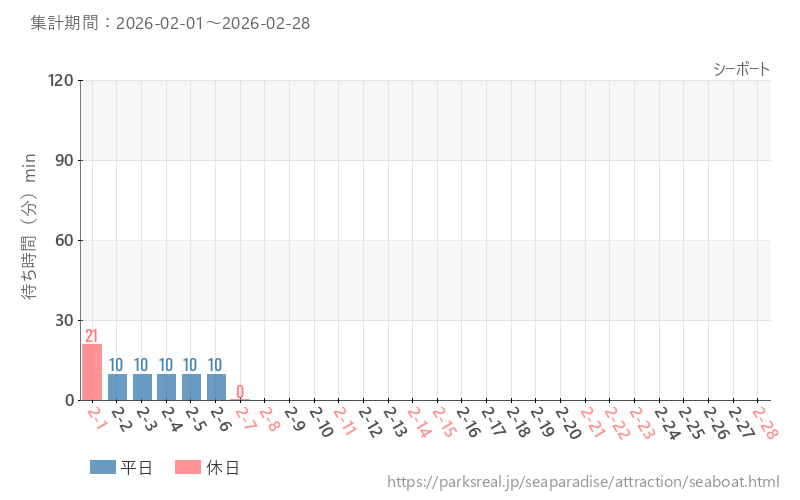 シーボート、2026年2月の待ち時間