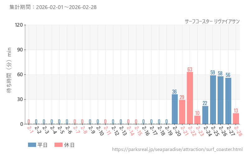 サーフコースター リヴァイアサン、2026年2月の待ち時間
