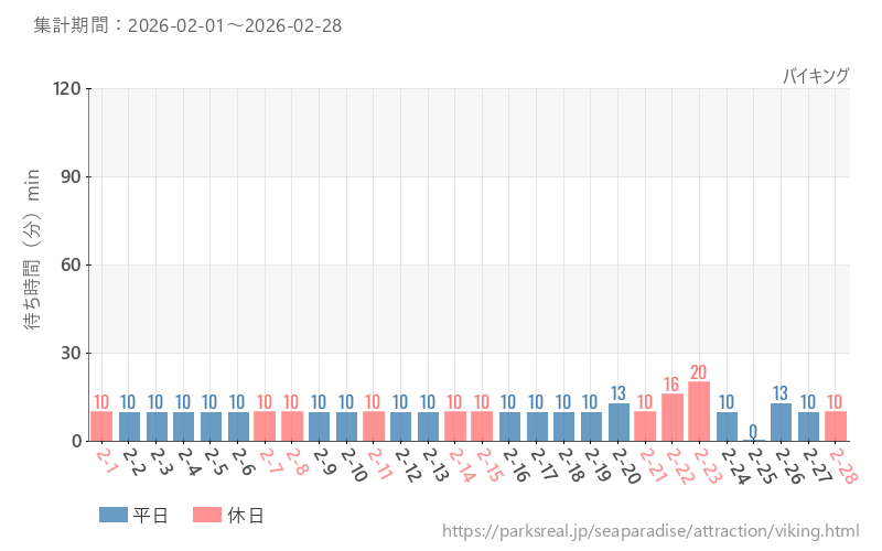バイキング、2026年2月の待ち時間